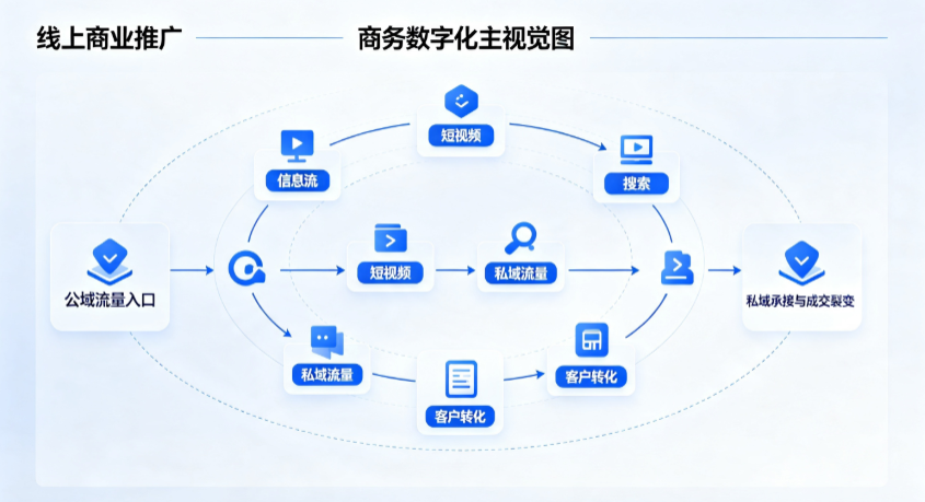 木兰县线上商业推广怎么做？全域流量闭环搭建与低成本转化实战指南